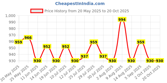 amazon.in ATORSE Toy 20 Pieces 16mm 6-Sided Game Dice 16mm Dice for Board Games and Teaching Math-Toys & Hobbies-Games-Board & Traditional Games-Contemporary Manufacture Price History Graph from 20 May 2025 to 19 Oct 2025