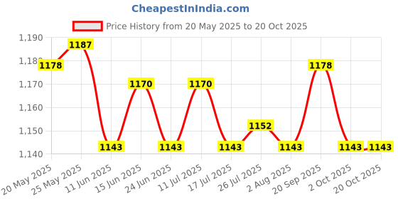 amazon.in ATORSE Toy 20 Pieces 20 Sided Dice D20 Playing D&D RPG Party Games Dices Blue + Purple-Toys & Hobbies-Games-Board & Traditional Games-Contemporary Manufacture Price History Graph from 20 May 2025 to 19 Oct 2025