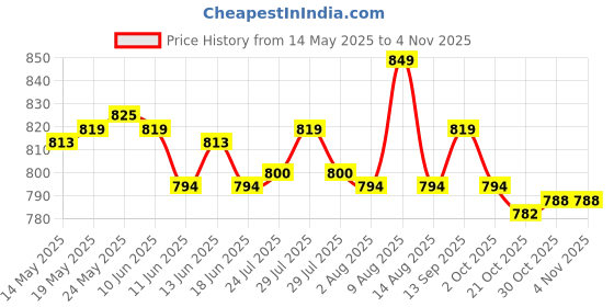 amazon.in ATORSE Toy 200 Pieces Translucent Bingo Chip 3/4 Inch for Bingo Game Cards Gift-Toys & Hobbies-Games-Board & Traditional Games-Contemporary Manufacture Price History Graph from 14 May 2025 to 2 Nov 2025