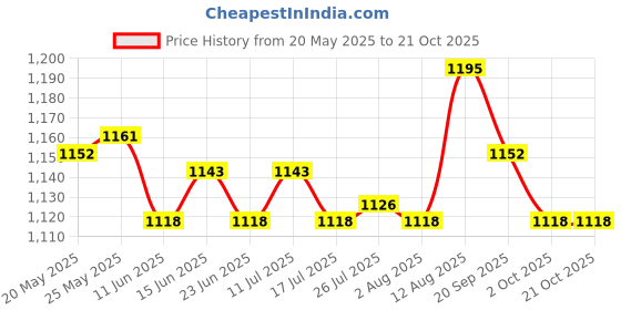 amazon.in ATORSE Toy 20PCS 20 Sided Dice /D6 Polyhedral Dice for Dungeons and Dragons Table Game-Toys & Hobbies-Games-Board & Traditional Games-Contemporary Manufacture Price History Graph from 20 May 2025 to 19 Oct 2025