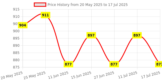 amazon.in ATORSE Toy 20Pcs 6-Sided Game Dice 16mm Dice for Board Games and Teaching Math Accs-Toys & Hobbies-Games-Role Playing Games-Dungeons & Dragons-Accessories & Dice Price History Graph from 20 May 2025 to 17 Jul 2025