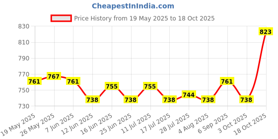 amazon.in ATORSE Toy 20pcs Resin 6 Side Dice Set Mathematics Teaching Aid Fractional Dice-Toys & Hobbies-Games-Board & Traditional Games-Contemporary Manufacture Price History Graph from 19 May 2025 to 18 Oct 2025