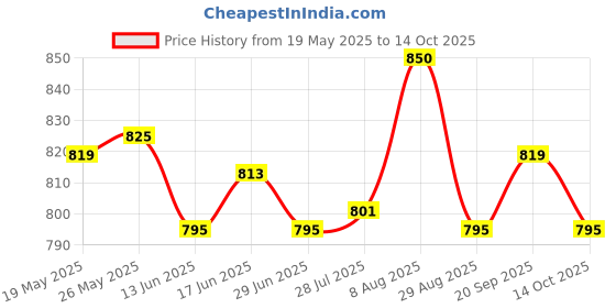 amazon.in ATORSE Toy 20Pieces Ten Sided Dice D10 Playing D&D RPG Party Games Dices -Toys & Hobbies-Games-Board & Traditional Games-Contemporary Manufacture Price History Graph from 19 May 2025 to 14 Oct 2025