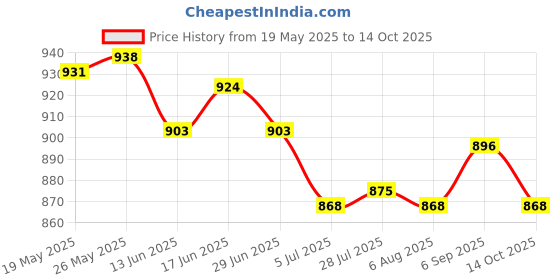 amazon.in ATORSE Toy 20x 6-Sided Game Dice 16mm Dice for Board Games and Teaching Math-Toys & Hobbies-Games-Role Playing Games-Dungeons & Dragons-Accessories & Dice Price History Graph from 19 May 2025 to 14 Oct 2025