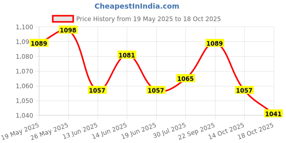 amazon.in ATORSE Toy 20x 6-Sided Game Dice 16mm Dice for Board Games/Teaching Math Red+Black-Toys & Hobbies-Games-Board & Traditional Games-Contemporary Manufacture Price History Graph from 19 May 2025 to 14 Oct 2025