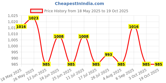 amazon.in ATORSE Toy 20x Six Sided D6 Dice Dotted for Dungeons and Dragons Prop Toy Red Black-Toys & Hobbies-Games-Role Playing Games-Dungeons & Dragons-Accessories & Dice Price History Graph from 18 May 2025 to 18 Oct 2025