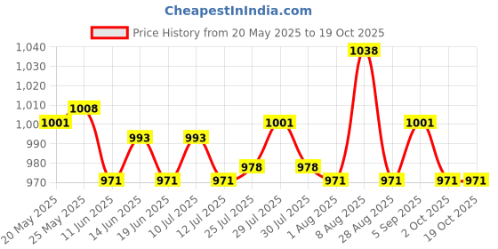 amazon.in ATORSE Toy 20x Six Sided D6 Dice Dotted for Dungeons and Dragons Prop Toy Red+Blue-Toys & Hobbies-Games-Role Playing Games-Dungeons & Dragons-Accessories & Dice Price History Graph from 20 May 2025 to 19 Oct 2025