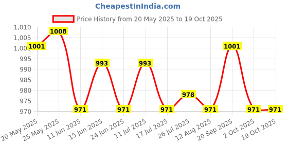 amazon.in ATORSE Toy 20x Six Sided D6 Dice Dotted for Dungeons and Dragons Props-Toys & Hobbies-Games-Role Playing Games-Dungeons & Dragons-Accessories & Dice Price History Graph from 20 May 2025 to 19 Oct 2025