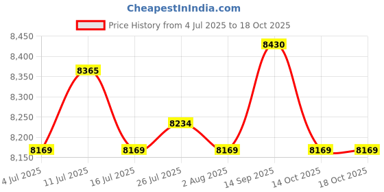 amazon.in ATORSE Toy 20x100 Puzzle Tiles Wood Wooden Letters Scrapbook Craft Educational Squares-Toys & Hobbies-Games-Board & Traditional Games-Contemporary Manufacture Price History Graph from 4 Jul 2025 to 18 Oct 2025