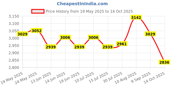 amazon.in ATORSE Toy 240pcs Wooden Dominos Block Set Educational Toy Domino Racing Game 12 Color-Toys & Hobbies-Games-Board & Traditional Games-Contemporary Manufacture Price History Graph from 19 May 2025 to 14 Oct 2025