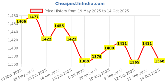 amazon.in ATORSE Toy 25MM barreled Plastic Coin Chip Money 100 Barrels a Barrel Plane Boundless/ -Toys & Hobbies-Games-Card Games & Poker-Poker Chips Price History Graph from 19 May 2025 to 14 Oct 2025