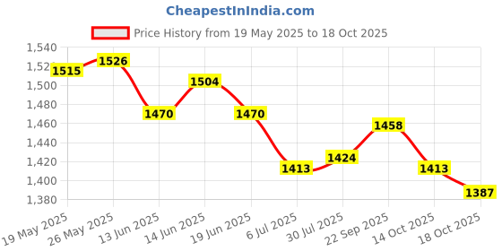 amazon.in ATORSE Toy 25MM barreled Plastic Coin Chip Money/ 100 Barrels a Barrel Plane Boundless -Toys & Hobbies-Games-Card Games & Poker-Poker Chips Price History Graph from 19 May 2025 to 14 Oct 2025