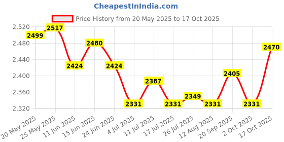 amazon.in ATORSE Toy 25MM barreled Plastic Coin Chip Money 100 Barrels a Barrel Plane/ -Toys & Hobbies-Games-Card Games & Poker-Poker Chips Price History Graph from 20 May 2025 to 17 Oct 2025