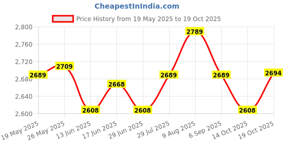 amazon.in ATORSE Toy 260pcs Square Cubes Bricks+ Bear Counters + Math Link Cubes-Toys & Hobbies-Games-Game Pieces Parts Price History Graph from 19 May 2025 to 19 Oct 2025