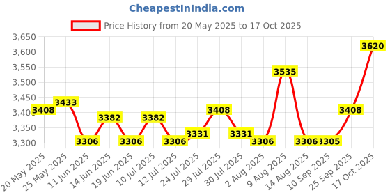 amazon.in ATORSE Toy 260pcs Square Cubes Bricks+Bear Counters+ Cubes-Toys & Hobbies-Games-Game Pieces Parts Price History Graph from 20 May 2025 to 17 Oct 2025