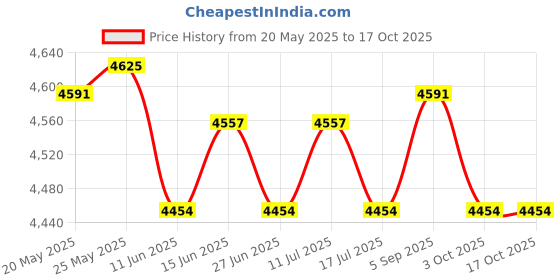 amazon.in ATORSE Toy 2in1 Fast Sling Puck Game Hockey Table Game Foosball Winner Board Game-Toys & Hobbies-Games-Board & Traditional Games-Contemporary Manufacture Price History Graph from 20 May 2025 to 16 Oct 2025