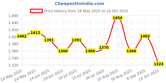amazon.in ATORSE Toy 2pcs Dome Shaped Sound Buttons Game Show Answer Buzzers-Toys & Hobbies-Games-Board & Traditional Games-Contemporary Manufacture Price History Graph from 19 May 2025 to 14 Oct 2025