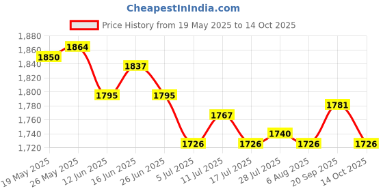 amazon.in ATORSE Toy 2pcs Tree Powder Model Making Materials for Miniature Bases-Toys & Hobbies-Games-Miniatures War Games-Other Miniatures & War Games Price History Graph from 19 May 2025 to 14 Oct 2025