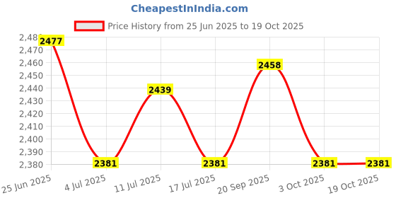 amazon.in ATORSE Toy 2x10cm Playing Game Dices Cubes with Clear Pockets Customizable Learning Cubes-Toys & Hobbies-Games-Board & Traditional Games-Contemporary Manufacture Price History Graph from 25 Jun 2025 to 19 Oct 2025