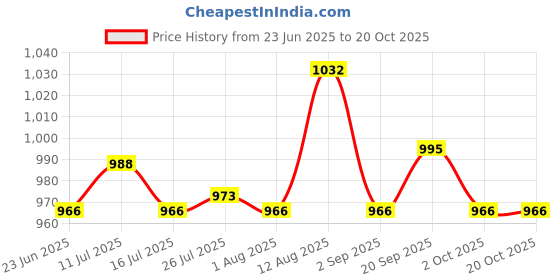 amazon.in ATORSE Toy 2x10x Six Sided D6 Dice Dotted for Dungeons and Dragons Props Green Yellow-Toys & Hobbies-Games-Role Playing Games-Dungeons & Dragons-Accessories & Dice Price History Graph from 23 Jun 2025 to 19 Oct 2025