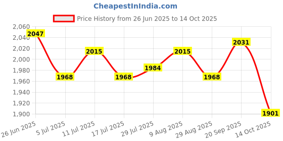 amazon.in ATORSE Toy 2x2 Roll 16AWG Super Flexible High Temperature Resistant Silicone Wire Cable-Radio Control & Control Line-RC Model Vehicle Parts-Control Radio & Electronics-Switches Connectors & Wires Price History Graph from 26 Jun 2025 to 14 Oct 2025