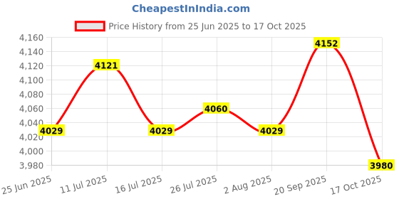 amazon.in ATORSE Toy 2x4x Playing Game Dices Set Soft Foam Cubes Learning Cubes for Eearly Teaching-Toys & Hobbies-Games-Board & Traditional Games-Contemporary Manufacture Price History Graph from 25 Jun 2025 to 17 Oct 2025
