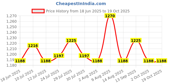 amazon.in ATORSE Toy 2x7pcs Gem Acrylic Multi-Sided Dice Polyhedral Dice D&D TRPG Game Light Blue-Toys & Hobbies-Games-Board & Traditional Games-Contemporary Manufacture Price History Graph from 18 Jun 2025 to 18 Oct 2025