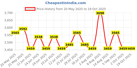 amazon.in ATORSE Toy 3 in 1 Chess Checkers Backgammon Travel Board Game Toys for Adults-Toys & Hobbies-Games-Chess-Contemporary Chess Price History Graph from 20 May 2025 to 19 Oct 2025