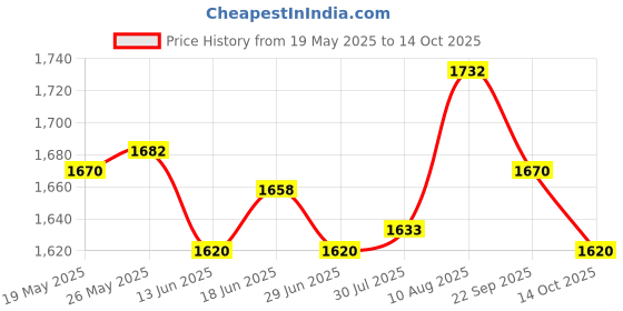 amazon.in ATORSE Toy 3 in 1 Wooden Pieces Folding Board Chess Set Draughts Backgammon Game Toy S-Toys & Hobbies-Games-Chess-Contemporary Chess Price History Graph from 19 May 2025 to 14 Oct 2025
