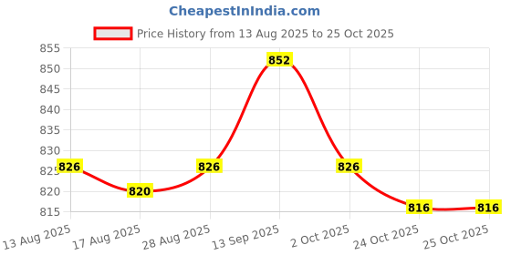 amazon.in ATORSE Toy 300 Pieces 10mm Plastic Safety Eyes for Teddy Bear Animals Doll Making DIY Price History Graph from 13 Aug 2025 to 25 Oct 2025