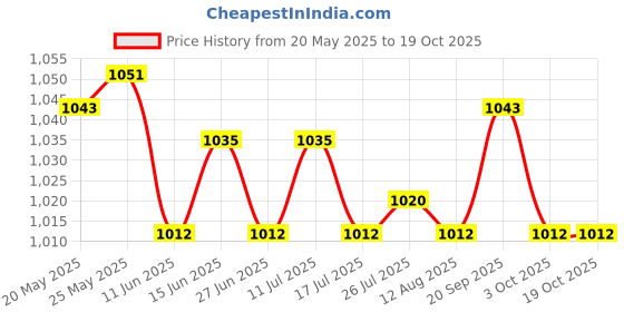 amazon.in ATORSE Toy 300x Opaque Plastic Board Game Counters Tiddly Winks Numeracy Bingo Chips-Toys & Hobbies-Games-Game Pieces Parts atorse Price History Graph from 20 May 2025 to 19 Oct 2025