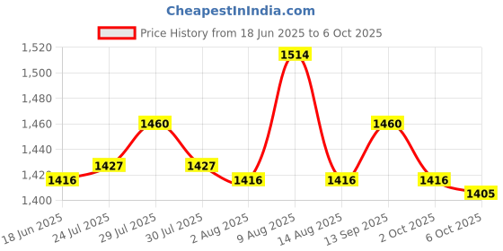amazon.in ATORSE Toy 30Pack 6-Sided Game Dice 16mm Dice for Board Games/Teaching Math -Toys & Hobbies-Games-Board & Traditional Games-Contemporary Manufacture Price History Graph from 18 Jun 2025 to 6 Oct 2025