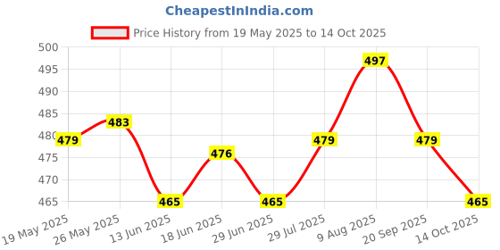 amazon.in ATORSE Toy 32 Pieces Plastic Chess Pawn Pieces Board Card Game Halma Parts Accessories-Toys & Hobbies-Games-Chess-Other Chess Price History Graph from 19 May 2025 to 14 Oct 2025