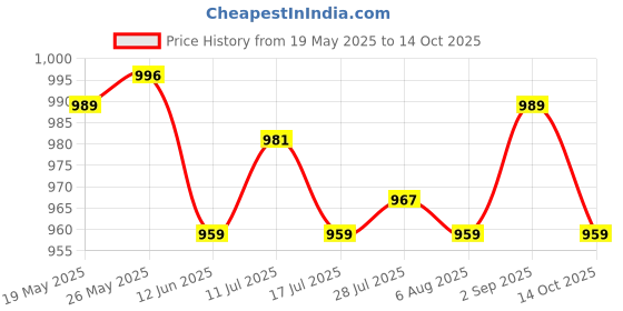 amazon.in ATORSE Toy 32 Pieces Replacement Plastic Chess Pieces/Chessman Set Beige-Toys & Hobbies-Games-Chess-Contemporary Chess Price History Graph from 19 May 2025 to 14 Oct 2025