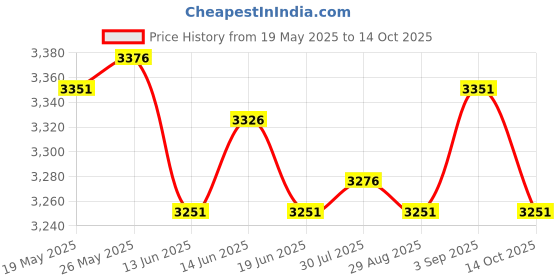 amazon.in ATORSE Toy 320pc Counters Counting Chips Plastic Markers Mixed Colors for Bingo Game-Toys & Hobbies-Games-Game Pieces Parts Price History Graph from 19 May 2025 to 14 Oct 2025