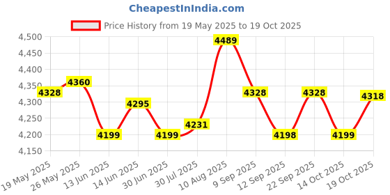 amazon.in ATORSE Toy 320pcs Square Cubes Bricks+Bear Counters+ Cubes-Toys & Hobbies-Games-Game Pieces Parts Price History Graph from 19 May 2025 to 14 Oct 2025