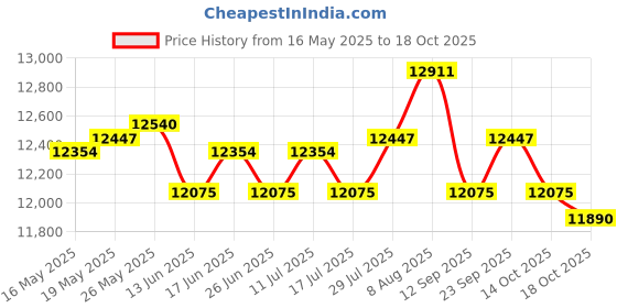amazon.in ATORSE TOY 3665 2900KV Brushless Motor and ESC 80A & RC Heatsink Cover for 1/10 RC Car-Radio Control & Control Line-RC Model Vehicle Parts & Accs-Engine, Exhaust & Fuel Systems-Electric Motors Price History Graph from 16 May 2025 to 18 Oct 2025