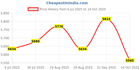 amazon.in ATORSE Toy 3x4x Playing Game Dices Set Soft Foam Cubes Learning Cubes for Eearly Teaching-Toys & Hobbies-Games-Board & Traditional Games-Contemporary Manufacture Price History Graph from 6 Jul 2025 to 14 Oct 2025