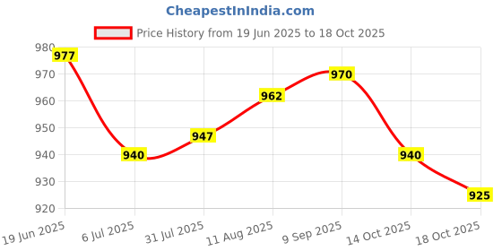 amazon.in ATORSE Toy 3x60 Pieces 1cm Round Balls for Connecting Four Balls in A Line Family Game-Toys & Hobbies-Games-Board & Traditional Games-Contemporary Manufacture Price History Graph from 19 Jun 2025 to 14 Oct 2025