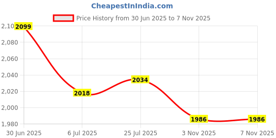 amazon.in ATORSE Toy 3xSet of 5pcs Finger Puppets- The Little Red Hen-Toys & Hobbies-Preschool Toys & Pretend Play-Puppets-1970-Now Price History Graph from 30 Jun 2025 to 6 Nov 2025