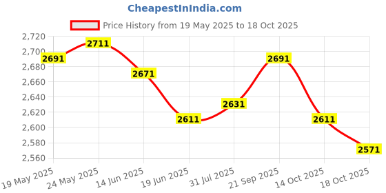 amazon.in ATORSE Toy 4 Pieces Learning Resource Dome Shaped Sound Buttons Game Show Answer Buzzer-Toys & Hobbies-Games-Board & Traditional Games-Contemporary Manufacture Price History Graph from 19 May 2025 to 14 Oct 2025