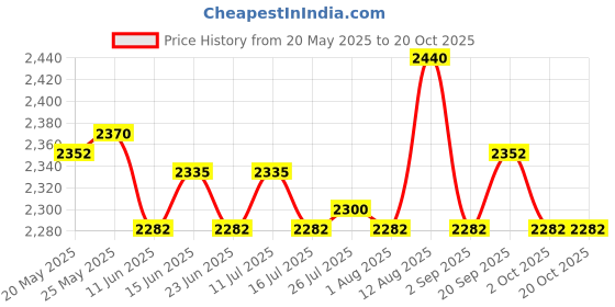 amazon.in ATORSE Toy 40 Pieces 12-Sided Game Dice 18mm Dice for Board Games and Teaching Math-Toys & Hobbies-Games-Board & Traditional Games-Contemporary Manufacture Price History Graph from 20 May 2025 to 19 Oct 2025