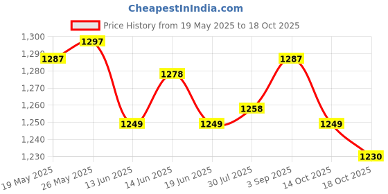 amazon.in ATORSE Toy 400PCS Opaque Plastic Board Game Counters Numeracy Teaching Chips Red+ Blue-Toys & Hobbies-Games-Game Pieces Parts Price History Graph from 19 May 2025 to 14 Oct 2025