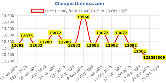 amazon.in ATORSE Toy 45x45cm Standard Game Classic Wooden Chess Set Foldable Board Gift-Toys & Hobbies-Games-Chess-Contemporary Chess Price History Graph from 11 Jun 2025 to 29 Oct 2025