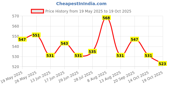 amazon.in ATORSE Toy 48 Pieces Plastic Chess Pawn Pieces Board Card Game Halma Parts Accessories-Toys & Hobbies-Games-Chess-Other Chess Price History Graph from 19 May 2025 to 14 Oct 2025
