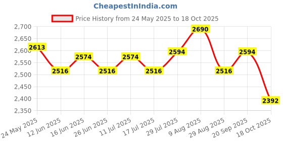 amazon.in ATORSE Toy 4Roll 14&16AWG Super Flexible High Temperature Resistant Silicone Wire Cable-Radio Control & Control Line-RC Model Vehicle Parts-Control Radio & Electronics-Switches Connectors & Wires Price History Graph from 24 May 2025 to 18 Oct 2025