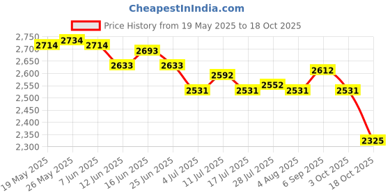amazon.in ATORSE Toy 4X 25MM barreled Coin Chip Money 100 Barrels a Barrel Plane Boundless -Toys & Hobbies-Games-Card Games & Poker-Poker Chips Price History Graph from 19 May 2025 to 18 Oct 2025