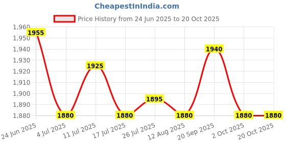 amazon.in ATORSE Toy 4x100 Puzzle Tiles Wood Wooden Letters Scrapbook Craft Educational Squares-Toys & Hobbies-Games-Board & Traditional Games-Contemporary Manufacture Price History Graph from 24 Jun 2025 to 20 Oct 2025