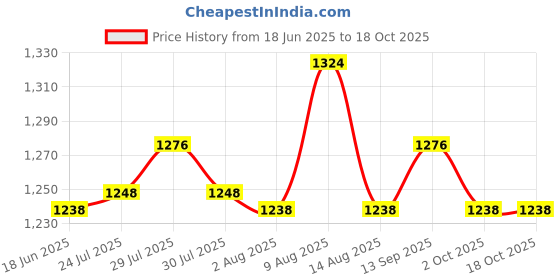 amazon.in ATORSE Toy 4x100x Opaque Plastic Board Game Counters Tiddly winks Numeracy Blue-Toys & Hobbies-Games-Game Pieces Parts Price History Graph from 18 Jun 2025 to 18 Oct 2025