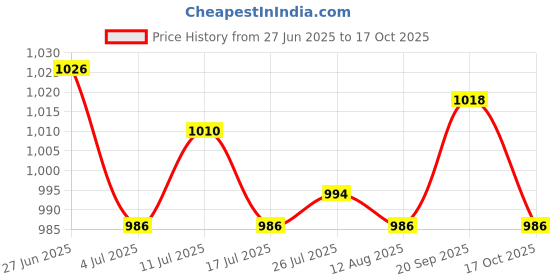amazon.in ATORSE Toy 4x32pcs/lot 2" Plastic Chess Pieces Only Board Game Checker Pawn Accessories-Toys & Hobbies-Games-Chess-Chess Accessories Price History Graph from 27 Jun 2025 to 17 Oct 2025